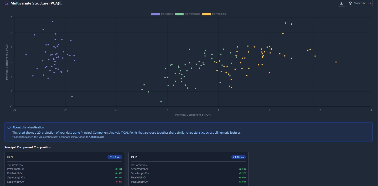 2D PCA Analysis