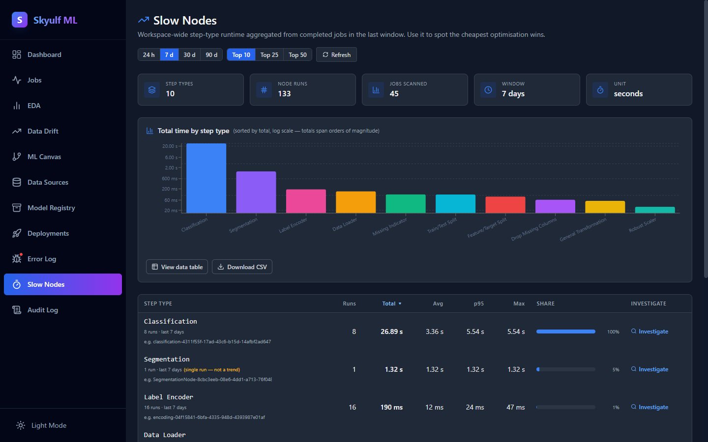 Slow node profiling view